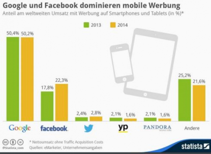 Anteil von Google und Facebook an der Onlinewerbung